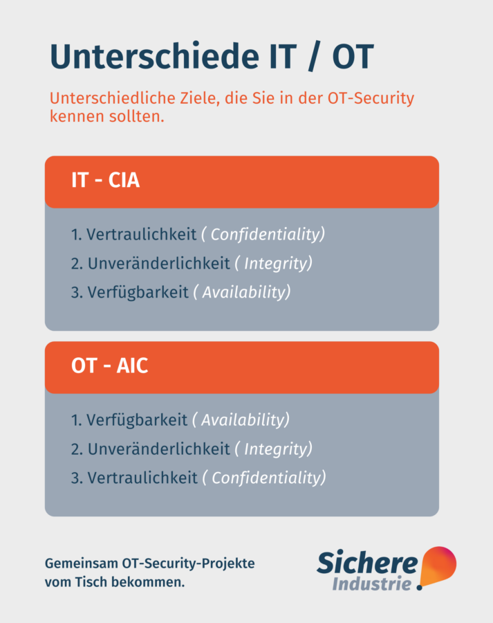 Infografik, die die Schutzziele der IT (CIA) priorisiert darstellt und der Priorisierung in der OT (AIC) gegenüberstellt.