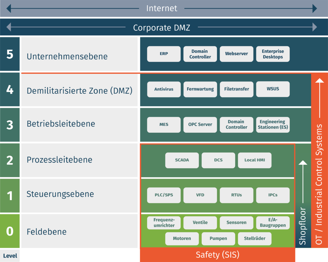 Purdue Reference Model: Hierarchische Darstellung der OT-Netzwerkebenen von der Feldebene über die Steuerungsebene bis zur Enterprise-IT, mit Industrial DMZ als kontrolliertem Übergang.
