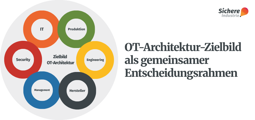 Kreisdiagramm mit sechs Stakeholdern (IT, Produktion, Engineering, Hersteller, Management, Security), die alle auf das zentrale OT-Architektur-Zielbild als gemeinsamen Entscheidungsrahmen ausgerichtet sind.